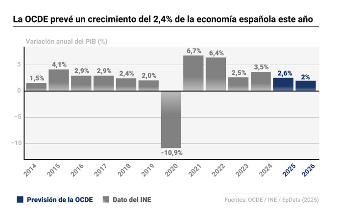 La OCDE eleva su pronóstico de crecimiento de España al 2,6% para este año y al 2% en 2026