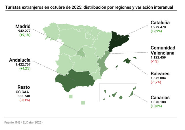 España alcanzó 85,7 millones de turistas internacionales hasta octubre, un 3,5% más que el año