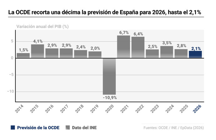 La OCDE reduce su pronóstico para España en 2026 al 2,1% por la guerra en Irán