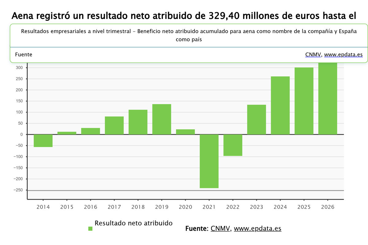 Aena obtiene 329 millones hasta marzo, un 9,3% más, y aumenta sus ingresos un 11,6%