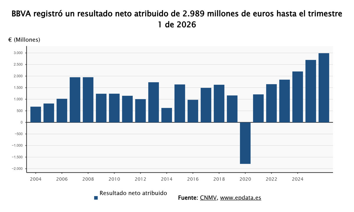 BBVA obtiene cerca de 3.000 millones de euros en el primer trimestre, un incremento del 10,8%